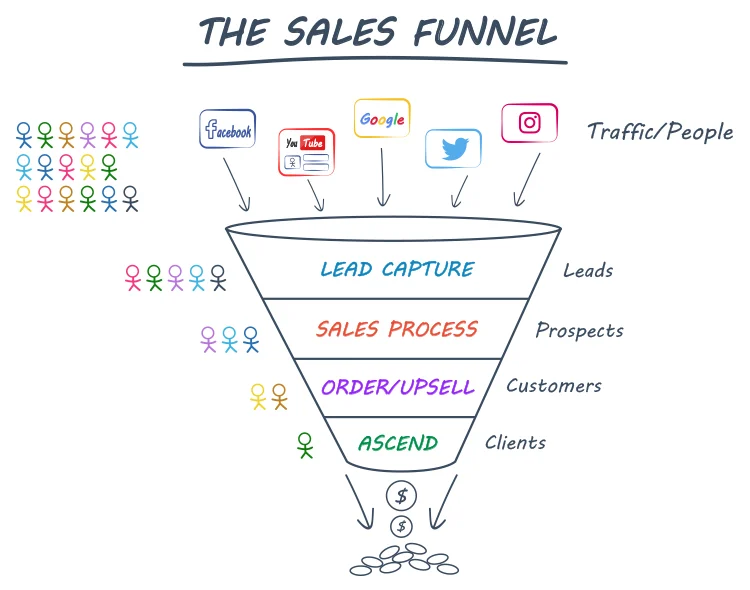 Clickfunnels' sales funnels
