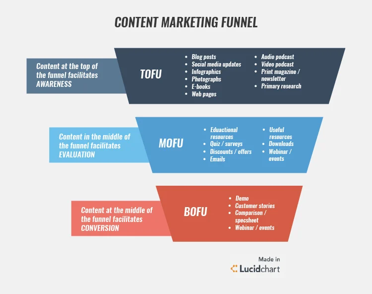 Clickfunnels content marketing steps