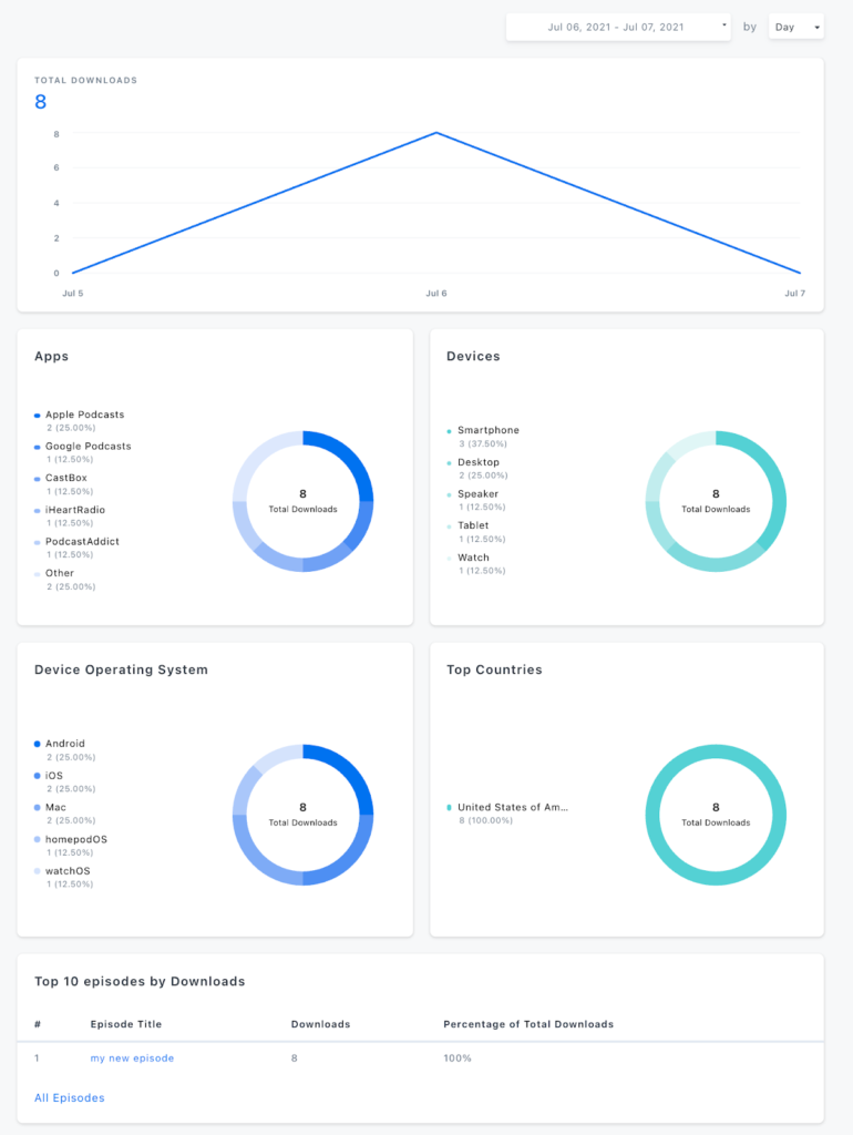 Kajabi Podcasts Analytics tools