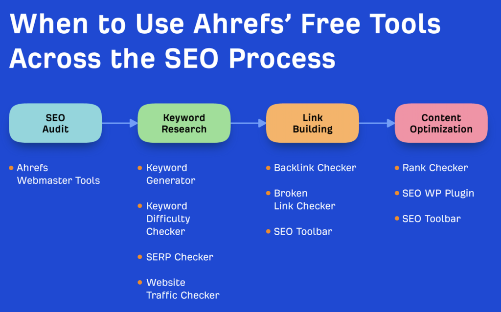 Ahrefs features